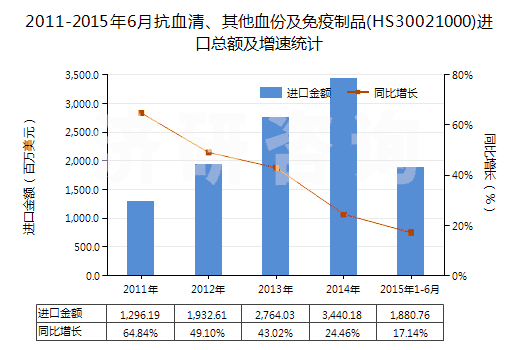 2011-2015年6月抗血清、其他血份及免疫制品(HS30021000)進(jìn)口總額及增速統(tǒng)計(jì)